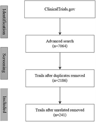 Cross-Sectional Survey of Clinical Trials of Stem Cell Therapy for Heart Disease Registered at ClinicalTrials.gov